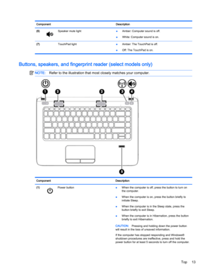 Page 23Component Description
(6)
Speaker mute light
●Amber: Computer sound is off.
●White: Computer sound is on.
(7)  TouchPad light 
●Amber: The TouchPad is off.
●Off: The TouchPad is on.
Buttons, speakers, and fingerprint reader (select models only)
NOTE:Refer to the illustration that most closely matches your computer.
Component Description
(1)
Power button
●When the computer is off, press the button to turn on
the computer.
●When the computer is on, press the button briefly to
initiate Sleep.
●When the...