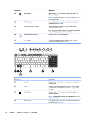 Page 26Component Description
(3)
Windows key  Returns you to the Start screen from an open app or the
Windows desktop.
NOTE:Pressing the Windows key again will return you to
the previous screen.
(4)  Function keys Execute frequently used system functions when pressed in
combination with the fn key.
(5)  Embedded numeric keypad  When the keypad is turned on, it can be used like an
external numeric keypad.
Each key on the keypad performs the function indicated by
the icon in the upper-right corner of the key....