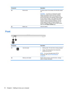 Page 28Component Description
(4)  Service door Provides access to the wireless LAN (WLAN) module
slot.
CAUTION:To prevent an unresponsive system,
replace the wireless module only with a wireless
module authorized for use in the computer by the
governmental agency that regulates wireless devices
in your country or region. If you replace the module
and then receive a warning message, remove the
module to restore computer functionality, and then
contact support through HP Support Assistant. To
access HP Support...