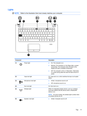 Page 21Lights
NOTE:Refer to the illustration that most closely matches your computer.
Component Description
(1)
Power light 
●On: The computer is on.
●Blinking: The computer is in the Sleep state, a power-
saving state. The computer shuts off power to the
display and other unneeded components.
●Off: The computer is off or in Hibernation. Hibernation
is a power-saving state that uses the least amount of
power.
(2)  Caps lock light On: Caps lock is on, which switches the keys to all capital
letters.
(3)...