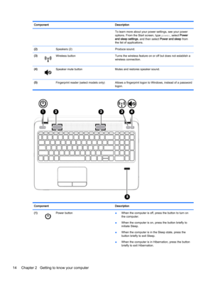 Page 24Component Description
To learn more about your power settings, see your power
options. From the Start screen, type power, select Power
and sleep settings, and then select Power and sleep from
the list of applications.
(2)  Speakers (2) Produce sound.
(3)
Wireless button Turns the wireless feature on or off but does not establish a
wireless connection.
(4)
Speaker mute button Mutes and restores speaker sound.
(5)  Fingerprint reader (select models only) Allows a fingerprint logon to Windows, instead of a...