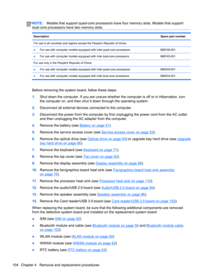 Page 112NOTE:Models that support quad-core processors have four memory slots. Models that support
dual-core processors have two memory slots.
DescriptionSpare part number
For use in all countries and regions except the Peoples Republic of China:
●For use with computer models equipped with Intel quad-core processors 688746-001
●For use with computer models equipped with Intel dual-core processors 688745-001
For use only in the Peoples Republic of China:
●For use with computer models equipped with Intel quad-core...