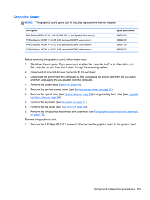 Page 123Graphics board
NOTE:The graphics board spare part kit includes replacement thermal material.
DescriptionSpare part number
AMD FirePro M5950 XT-GL 1GB GDDR5 (DP 1.2 and Eyefinity Plus support) 689279-001
NVIDIA Quadro 5010M, N14E-Q5 4 GB dedicated GDDR5 video memory 689282-001
NVIDIA Quadro 4000M, N14E-Q3 2 GB dedicated GDDR5 video memory 689281-001
NVIDIA Quadro 3000M, N14E-Q1 2 GB dedicated GDDR5 video memory 689280-001
Before removing the graphics board, follow these steps:
1.Shut down the computer. If...