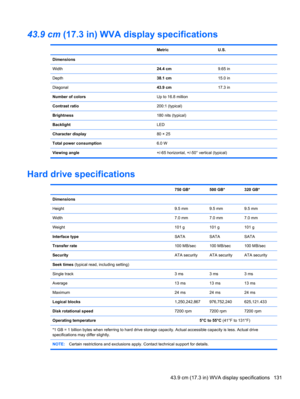 Page 13943.9 cm (17.3 in) WVA display specifications
 Metric U.S.
Dimensions
Width24.4 cm9.65 in
Depth38.1 cm15.0 in
Diagonal43.9 cm17.3 in
Number of colorsUp to 16.8 million
Contrast ratio200:1 (typical)
Brightness180 nits (typical)
BacklightLED
Character display80 × 25
Total power consumption6.0 W
Viewing angle+/-65 horizontal, +/-50° vertical (typical)
Hard drive specifications
  750 GB* 500 GB* 320 GB*
Dimensions
Height 9.5 mm 9.5 mm 9.5 mm
Width 7.0 mm 7.0 mm 7.0 mm
Weight 101 g 101 g 101 g
Interface...