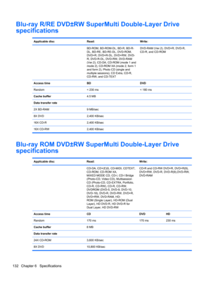 Page 140Blu-ray R/RE DVD±RW SuperMulti Double-Layer Drive
specifications
Applicable disc Read: Write:
  BD-ROM, BD-ROM-DL, BD-R, BD-R-
DL, BD-RE, BD-RE-DL, DVD-ROM,
DVD+R, DVD+R-DL, DVD+RW, DVD-
R, DVD-R-DL, DVD-RW, DVD-RAM
(Ver.2), CD-DA, CD-ROM (mode 1 and
mode 2), CD-ROM XA (mode 2, form 1
and form 2), Photo CD (single and
multiple sessions), CD Extra, CD-R,
CD-RW, and CD-TEXTDVD-RAM (Ver.2), DVD+R, DVD-R,
CD-R, and CD-ROM
Access time BD DVD
Random < 230 ms < 180 ms
Cache buffer4.5 MB
Data transfer rate
2X...