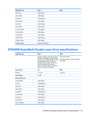Page 141Applicable disc Read: Write:
24X CD-R 3,600 KB/sec
16X CD-RW 2,400 KB/sec
8X DVD+R 10,800 KB/sec
4X DVD+RW 5,400 KB/sec
8X DVD-R 10,800 KB/sec
4X DVD-RW 5,400 KB/sec
2.4X DVD+R(9) 2,700 KB/sec
5X DVD-RAM 6,750 KB/sec
1X BD-ROM 4,500 KB/sec
1X BD-R read 4,500 KB/sec
1X BD-RE read 4,500 KB/sec
Transfer modeMultiword DMA Mode
DVD±RW SuperMulti Double-Layer Drive specifications
Applicable disc Read: Write:
  CD-DA, CD+(E)G, CD mIDI, CD-TEXT,
CD-ROM, CD-ROM XA, MIXED MODE
CD, CD-I, CD-I Bridge (Photo cD,...