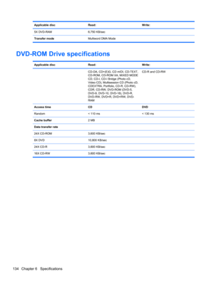 Page 142Applicable disc Read: Write:
5X DVD-RAM 6,750 KB/sec
Transfer modeMultiword DMA Mode
DVD-ROM Drive specifications
Applicable disc Read: Write:
  CD-DA, CD+(E)G, CD mIDI, CD-TEXT,
CD-ROM, CD-ROM XA, MIXED MODE
CD, CD-I, CD-I Bridge (Photo cD,
Video CD), Multisession CD (Photo cD,
CDEXTRA, Portfolio, CD-R, CD-RW),
CDR, CD-RW, DVD-ROM (DVD-5,
DVD-9, DVD-10, DVD-18), DVD-R,
DVD-RW, DVD+R, DVD+RW, DVD-
RAMCD-R and CD-RW
Access time CD DVD
Random < 110 ms < 130 ms
Cache buffer2 MB
Data transfer rate
24X CD-ROM...