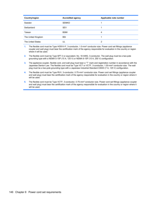 Page 154Country/region Accredited agency Applicable note number
Sweden SEMKO 1
Switzerland SEV 1
Taiwan BSMI 4
The United Kingdom BSI 1
The United States UL 2
1.The flexible cord must be Type HO5VV-F, 3-conductor, 1.0-mm² conductor size. Power cord set fittings (appliance
coupler and wall plug) must bear the certification mark of the agency responsible for evaluation in the country or region
where it will be used.
2.The flexible cord must be Type SPT-3 or equivalent, No. 18 AWG, 3-conductor. The wall plug must...