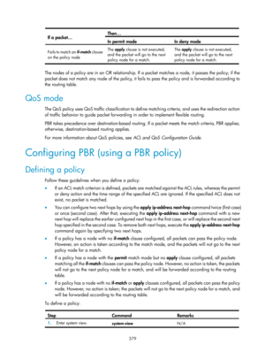 Page 1068 379 
If a packet… Then… 
In permit mode In deny mode 
Fails to match an 
if-match clause 
on the policy node  The 
apply  clause is not executed, 
and the packet will go to the next 
policy node for a match.  The 
apply  clause is not executed, 
and the packet will go to the next 
policy node for a match. 
 
The nodes of a policy are in an OR relationship. If a packet matches a node, it passes the policy; if the 
packet does not match any node of the policy, it fail s to pass the policy and is forwarded...