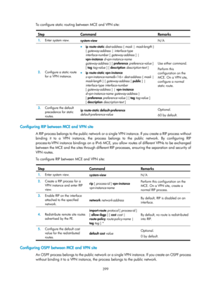 Page 1088 399 
To configure static routing between MCE and VPN site:  
Step Command Remarks 
1.  Enter system view. 
system-view  N/A 
2.  Configure a static route 
for a VPN instance. 
• ip  route-static  dest-address  { mask | mask-length  } 
{  gateway-address  | interface-type 
interface-number [ gateway-address  ] | 
vpn-instance  d-vpn-instance-name 
gateway-address  } [ preference preference-value  ] 
[ tag  tag-value  ] [ description  description-text  ] 
• ip route-static  vpn-instance...