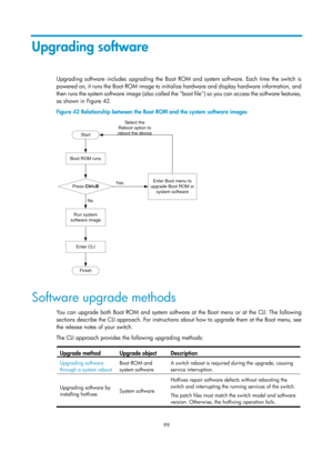 Page 111 99 
Upgrading software 
Upgrading software includes upgrading the Boot ROM and system software. Each time the switch is 
powered on, it runs the Boot ROM image to initialize hardware and display hardware information, and 
t h e n  r u n s  t h e  sys t e m  s o f t wa re  i m a g e  ( a l s o  c a l l e d  t h e   b o o t  fi l e  )  s o  yo u  c a n  a c c e s s  t h e  s o f t wa re  f e a t u re s ,  
as shown in Figure 42. 
Figure 42  Relationship betw

een the Boot ROM and the system software...