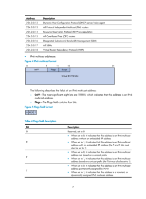 Page 11437 
Address Description 
224.0.0.12  Dynamic Host Configuration Protocol (DHCP) server/relay agent
 
224.0.0.13  All Protocol Independent Multicast (PIM) routers 
224.0.0.14  Resource Reservation Protocol (RSVP) encapsulation  
224.0.0.15  All Core-Based Tree (CBT) routers 
224.0.0.16  Designated Subnetwork Bandwidth Management (SBM)  
224.0.0.17 All SBMs 
224.0.0.18  Virtual Router Redundancy Protocol (VRRP) 
 
•  IPv6 multicast addresses 
Figure 4  IPv6 multicast format  
 
 
The following describes the...