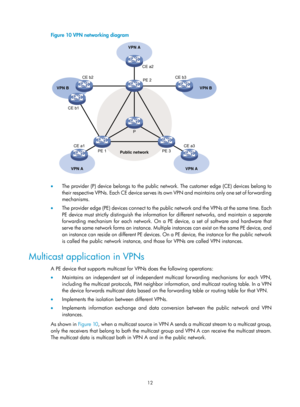 Page 114812 
Figure 10 VPN networking diagram  
 
 
•  The provider (P) device belongs to the public netw ork. The customer edge (CE) devices belong to 
their respective VPNs. Each CE device serves its own VPN and maintains only one set of forwarding 
mechanisms.  
•   The provider edge (PE) devices connect to the public network and the VPNs at the same time. Each 
PE device must strictly distinguish the information for different networks, and maintain a separate 
forwarding mechanism for each network. On a PE...