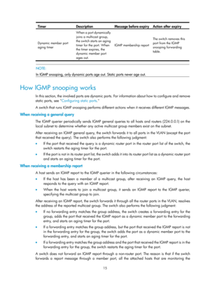 Page 1151 15 
Timer Description  Message before expiry Action after expiry 
Dynamic member port 
aging timer 
  When a port dynamically 
joins a multicast group, 
the switch starts an aging 
timer for the port. When 
the timer expires, the 
dynamic member port 
ages out.
  IGMP membership report 
 The switch removes this 
port from the IGMP 
snooping forwarding 
table.  
 
  
NOTE: 
In IGMP snooping, only dynamic ports  age out. Static ports never age out. 
 
How IGMP snooping works 
In this section, the involved...