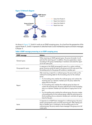 Page 1153 17 
Figure 13  Network diagram 
 
 
As shown in Figure 13, Switch A works as an IGMP snooping proxy. As a host from the perspective of the 
querier Router A, Switch A represents its attached  hosts to send membership reports and leave messages 
to Router A.  
Table 6  IGMP message processing on an IGMP snooping proxy 
IGMP messa
ge Actions 
General query  When receiving an IGMP general query, the proxy forwards it to all 
ports but the receiving port. In addition, the proxy generates a report 
according...