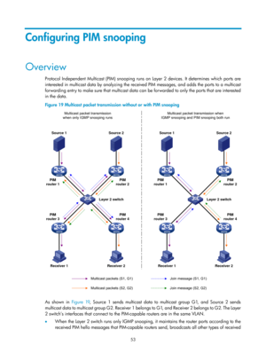 Page 1189 53 
Configuring PIM snooping 
Overview 
Protocol Independent Multicast (PIM) snooping runs on Layer 2 devices. It determines which ports are 
interested in multicast data by analyzing the received PIM messages, and adds the ports to a multicast 
forwarding entry to make sure that multicast data can  be forwarded to only the ports that are interested 
in the data.  
Figure 19  Multicast packet transmission without or with PIM snooping 
 
 
As shown in Figure 19, Source 1 sends multicast data to multicast...