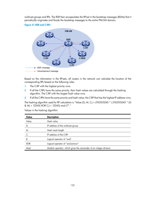 Page 1258 122 
multicast groups and RPs. The BSR then encapsulates the RP-set in the bootstrap messages (BSMs) that it 
periodically originates and floods the bootstrap messages to the entire PIM-SM domain. 
Figure 41  BSR and C-RPs 
 
 
Based on the information in the RP-sets, all routers in the network can calculate the location of the 
corresponding RPs based on the following rules:  
1. The C-RP with the highest priority wins.  
2. If all the C-RPs have the same priority, their  hash values are calculated...