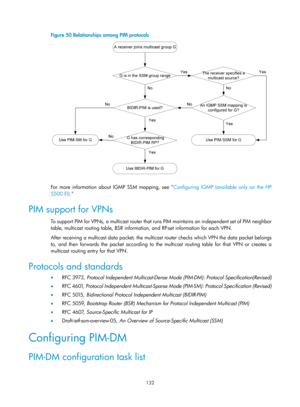 Page 1268 132 
Figure 50 Relationships among PIM protocols 
 
 
For more information about IGMP SSM mapping, see Configuring IGMP (available only on the HP 
5
500 EI).  
PIM support for VPNs 
To support PIM for VPNs, a multicast router that runs  PIM maintains an independent set of PIM neighbor 
table, multicast routing table, BSR information, and RP-set information for each VPN. 
After receiving a multicast data packet, the multicas t router checks which VPN the data packet belongs 
to, and then forwards the...