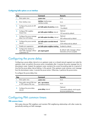 Page 1296 160 
Configuring hello options on an interface 
 
Step Command  Remarks 
1.  Enter system view. system-view  N/A 
2.  Enter interface view.  interface 
interface-type 
interface-number   N/A
 
3.  Configure the priority for DR 
election.   pim hello-option dr-priority
 priority Optional. 
1 by default.
 
4.  Configure PIM neighbor 
timeout time.  pim hello-option holdtime 
interval Optional. 
105 seconds by default. 
 
5.  Configure the prune message 
delay time (LAN-delay).  pim hello-option lan-delay...