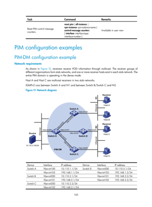 Page 1301 165 
Task  Command  Remarks 
Reset PIM control message 
counters.
  reset pim 
[ all-instance  | 
vpn-instance  vpn-instance-name  ] 
control-message counters  
[ interface  interface-type 
interface-number  ]  Available in user view
 
 
PIM configuration examples 
PIM-DM configuration example 
Network requirements 
As shown in Figure 51, receivers receive VOD information through multicast. The receiver groups of 
different organizations form stub networks, and one or more receiver hosts exist in each...