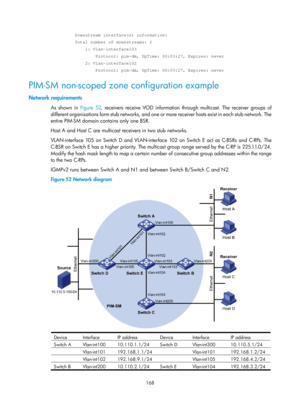 Page 1304 168 
     Downstream interface(s) information: 
     Total number of downstreams: 2 
         1: Vlan-interface103 
             Protocol: pim-dm, UpTime: 00:03:27, Expires: never 
         2: Vlan-interface102 
             Protocol: pim-dm, UpTime: 00:03:27, Expires: never 
PIM-SM non-scoped zone configuration example 
Network requirements 
As shown in Figure 52, receivers receive VOD information through multicast. The receiver groups of 
different organizations form stub networks, and one or more...