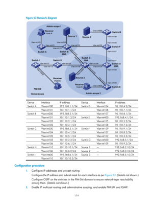 Page 1310 174 
Figure 53 Network diagram 
 
Device Interface  IP address Device Interface IP address 
Switch A  Vlan-int100  192.168.1.1/24 Switch D Vlan-int104 10.110.4.2/24 
  Vlan-int101 10.110.1.1/24   Vlan-int108 10.110.7.1/24 
Switch B  Vlan-int200  192.168.2.1/24  Vlan-int107 10.110.8.1/24 
 Vlan-int101 10.110.1.2/24 Switch E Vlan-int400 192.168.4.1/24 
  Vlan-int103 10.110.2.1/24   Vlan-int105 10.110.5.2/24 
 Vlan-int102 10.110.3.1/24  Vlan-int108 10.110.7.2/24 
Switch C  Vlan-int300  192.168.3.1/24...