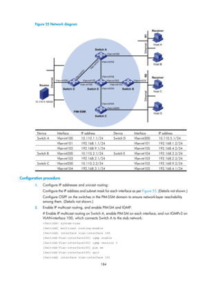 Page 1320 184 
Figure 55 Network diagram 
 
Device  Interface  IP address Device  Interface  IP address 
Switch A  Vlan-int100  10.110.1.1/24 Switch D Vlan-int300 10.110.5.1/24 
 Vlan-int101 192.168.1.1/24  Vlan-int101 192.168.1.2/24 
 Vlan-int102 192.168.9.1/24   Vlan-int105 192.168.4.2/24 
Switch B  Vlan-int200  10.110.2.1/24 Switch E Vlan-int104 192.168.3.2/24 
 Vlan-int103 192.168.2.1/24  Vlan-int103 192.168.2.2/24 
Switch C  Vlan-int200  10.110.2.2/24    Vlan-int102  192.168.9.2/24 
 Vlan-int104...