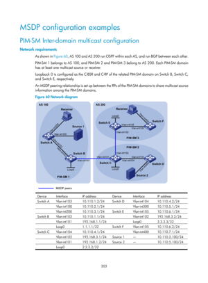 Page 1339 203 
MSDP configuration examples 
PIM-SM Inter-domain multicast configuration 
Network requirements 
As shown in Figure 60, AS 100 and AS 200 run OSPF within each AS, and run BGP between each other.   
PIM-SM 1 belongs to AS 100, and PIM-SM 2 and PIM-SM 3 belong to AS 200. Each PIM-SM domain 
has at least one multicast source or receiver.  
Loopback 0 is configured as the C-BSR and C-RP of the related PIM-SM domain on Switch B, Switch C, 
and Switch E, respectively.  
An MSDP peering relationship is set...