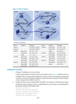 Page 1344 208 
Figure 61 Network diagram 
 
Device Interface IP address Device Interface IP address 
Source 1  - 192.168.1.100/24  Switch D  Vlan-int105  10.110.5.1/24 
Source 2  - 192.168.3.100/24  Vlan-int103 10.110.3.2/24 
Switch A  Vlan-int101  10.110.1.1/24  Loop0 2.2.2.2/32 
 Vlan-int102 10.110.2.1/24 Switch  E Vlan-int105 10.110.5.2/24 
 Loop0 1.1.1.1/32  Vlan-int300 192.168.3.1/24 
Switch B  Vlan-int101  10.110.1.2/24 Switch F Vlan-int106 10.110.6.1/24 
 Vlan-int100 192.168.1.1/24  Vlan-int104...