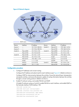 Page 1348 212 
Figure 62 Network diagram 
 
Device Interface  IP address Device Interface IP address 
Source 1  — 10.110.5.100/24  Switch C  Vlan-int101  192.168.1.2/24 
Source 2  — 10.110.6.100/24  Vlan-int102 192.168.2.2/24 
Switch A  Vlan-int300  10.110.5.1/24 Switch D Vlan-int200 10.110.3.1/24 
 Vlan-int103 10.110.2.2/24  Vlan-int104 10.110.4.1/24 
Switch B  Vlan-int100  10.110.1.1/24  Vlan-int102 192.168.2.1/24 
 Vlan-int103 10.110.2.1/24  Loop0 2.2.2.2/32 
 Vlan-int101 192.168.1.1/24  Loop10 4.4.4.4/32...