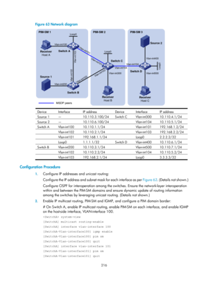 Page 1352 216 
Figure 63 Network diagram 
 
Device Interface  IP address Device Interface IP address 
Source 1  — 10.110.3.100/24  Switch C  Vlan-int300  10.110.4.1/24 
Source 2  — 10.110.6.100/24  Vlan-int104 10.110.5.1/24 
Switch A  Vlan-int100  10.110.1.1/24  Vlan-int101 192.168.1.2/24 
 Vlan-int102 10.110.2.1/24  Vlan-int103 192.168.2.2/24 
 Vlan-int101 192.168.1.1/24  Loop0 2.2.2.2/32 
 Loop0 1.1.1.1/32 Switch D Vlan-int400 10.110.6.1/24 
Switch B  Vlan-int200  10.110.3.1/24    Vlan-int500  10.110.7.1/24...