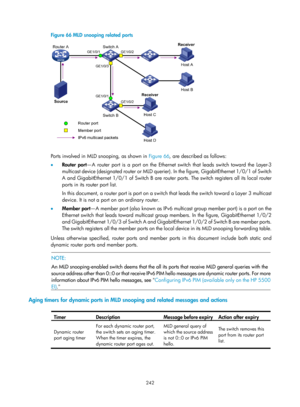 Page 1378 242 
Figure 66 MLD snooping related ports  
 
 
Ports involved in MLD snooping, as shown in Figure 66, ar e described as follows:  
•   Router port —A router port is a port on the Ethernet switch that leads switch toward the Layer-3 
multicast device (designated router or MLD querier). In the figure, GigabitEthernet 1/0/1 of Switch 
A and GigabitEthernet 1/0/1 of Switch B are router  ports. The switch registers all its local router 
ports in its router port list.  
In this document, a router port is...