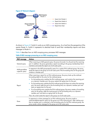 Page 1381 245 
Figure 67 Network diagram 
 
 
As shown in Figure 67, Switch A works as an MLD snooping proxy. As a host from the perspective of the 
querier Router A, Switch A represents its attached  hosts to send their membership reports and done 
messages to Router A.  
Tabl e  8  de
scribes how an MLD snooping proxy processes MLD messages.  
Table 8 MLD message processing on an MLD snooping proxy 
MLD messa
ge Actions 
General query  When receiving an MLD general query, the pro
xy forwards it to all ports but...