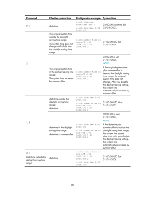 Page 143 131 
Command  Effective system time Configuration example System time 
2, 1  date-time 
clock timezone 
zone-time add 1 
clock datetime 3:00 
2007/3/3 
03:00:00 zone-time Sat 
03/03/2007. 
3  The original system time 
outside the daylight 
saving time range:  
The system time does not 
change until it falls into 
the daylight saving time 
range. 
 
clock summer-time ss 
one-off 1:00 
2006/1/1 1:00 
2006/8/8 2 01:00:00 UTC Sat 
01/01/2005. 
The original system time 
in the daylight saving time 
range:...