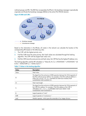 Page 1479 343 
multicast groups and RPs. The BSR then encapsulates the RP-set in the bootstrap messages it periodically 
originates and floods the bootstrap messages  (BSMs) to the entire IPv6 PIM-SM domain. 
Figure 93  BSR and C-RPs 
 
 
Based on the information in the RP-sets, all routers in the network can calculate the location of the 
corresponding RPs based on the following rules:  
1. The C-RP with the highest priority wins.  
2. If all the C-RPs have the same priority, their  hash values are calculated...