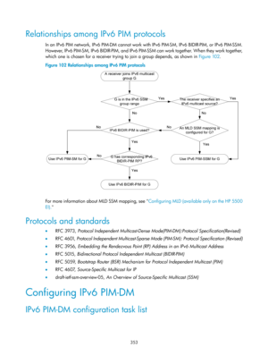 Page 1489 353 
Relationships among IPv6 PIM protocols 
In an IPv6 PIM network, IPv6 PIM-DM cannot work with IPv6 PIM-SM, IPv6 BIDIR-PIM, or IPv6 PIM-SSM. 
However, IPv6 PIM-SM, IPv6 BIDIR-PIM, and IPv6 PIM-SSM can work together. When they work together, 
which one is chosen for a receiver trying to join a group depends, as shown in  Figure 102.  
Figure 102  Relationships 

among IPv6 PIM protocols 
 
 
For more information about MLD SSM mapping, see Configuring MLD (available only on the HP 5500 
EI)
....