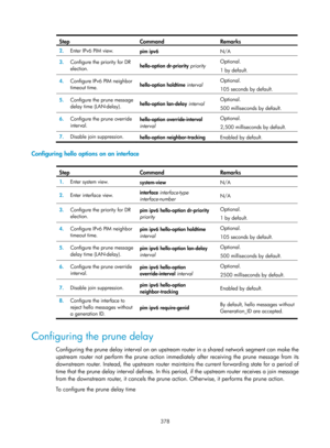 Page 1514 378 
Step Command  Remarks 
2.  Enter IPv6 PIM view.  
pim ipv6  N/A
 
3.  Configure the priority for DR 
election.   hello-option dr-priority
 priority  Optional. 
1 by default. 
4.
  Configure IPv6 PIM neighbor 
timeout time.   hello-option holdtime 
interval  Optional. 
105 seconds by default.
 
5.  Configure the prune message 
delay time (LAN-delay).  hello-option lan-delay
 interval   Optional. 
500 milliseconds by default.
 
6.  Configure the prune override 
interval.   hello-option...