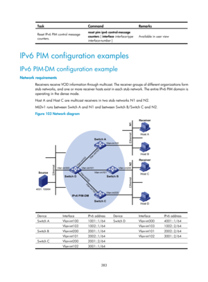 Page 1519 383 
Task  Command  Remarks 
Reset IPv6 PIM control message 
counters.
  reset pim ipv6 control-message 
counters
 [ interface  interface-type 
interface-number  ]  Available in user view
 
 
IPv6 PIM configuration examples 
IPv6 PIM-DM configuration example  
Network requirements 
Receivers receive VOD information through multicast. The receiver groups of different organizations form 
stub networks, and one or more receiver hosts exist in each stub network. The entire IPv6 PIM domain is 
operating in...