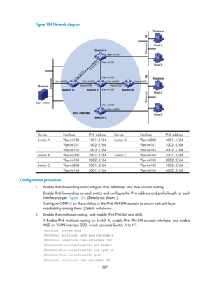 Page 1523 387 
Figure 104 Network diagram 
 
Device Interface IPv6 address Device Interface IPv6 address 
Switch A  Vlan-int100  1001::1/64  Switch D  Vlan-int300  4001::1/64 
 Vlan-int101 1002::1/64  Vlan-int101 1002::2/64 
 Vlan-int102 1003::1/64  Vlan-int105 4002::1/64 
Switch B  Vlan-int200  2001::1/64  Switch E  Vlan-int104  3001::2/64 
 Vlan-int103 2002::1/64  Vlan-int103 2002::2/64 
Switch C  Vlan-int200  2001::2/64  Vlan-int102 1003::2/64 
 Vlan-int104  3001::1/64  Vlan-int105  4002::2/64  
Configuration...