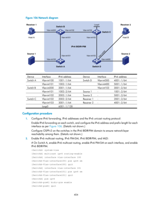 Page 1540 404 
Figure 106 Network diagram  
 
Device Interface IPv6 address Device Interface IPv6 address 
Switch A  Vlan-int100  1001::1/64  Switch D  Vlan-int300  4001::1/64 
 Vlan-int101 1002::1/64  Vlan-int400 5001::1/64 
Switch B  Vlan-int200  2001::1/64  Vlan-int103 3001::2/64 
 Vlan-int101 1002::2/64 Source 1 -  1001::2/64 
 Vlan-int102 2002::1/64 Source 2 - 5001::2/64 
Switch C  Vlan-int102  2002::2/64 Receiver 1 - 2001::2/64 
 Vlan-int103 3001::1/64 Receiver  2 -  4001::2/64 
 Loop0 6001::1/128...