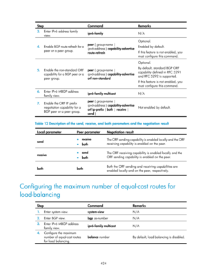 Page 1560 424 
Step Command Remarks 
3.  Enter IPv6 address family 
view.  ipv6-family 
N/A 
4.  Enable BGP route refresh for a 
peer or a peer group.  peer { group-name
 | 
ipv6-address }  capability-advertise 
route-refresh  Optional. 
Enabled by default. 
If this feature is not enabled, you 
must configure this command.  
5.
  Enable the non-standard ORF 
capability for a BGP peer or a 
peer group.  peer { group-name
 | 
ipv6-address }  capability-advertise 
orf non-standard  Optional. 
By default, standard...