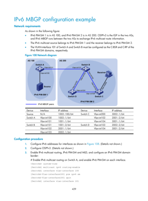 Page 1565 429 
IPv6 MBGP configuration example 
Network requirements 
As shown in the following figure: 
•  IPv6 PIM-SM 1 is in AS 100, and IPv6 PIM-SM 2 is in AS 200. OSPFv3 is the IGP in the two ASs, 
and IPv6 MBGP runs between the two ASs to exchange IPv6 multicast route information.  
•   The IPv6 multicast source belongs to IPv6 PIM-SM  1 and the receiver belongs to IPv6 PIM-SM 2. 
•   The VLAN-interface 101 of Switch A and Switch B mu st be configured as the C-BSR and C-RP of the 
IPv6 PIM-SM domains,...