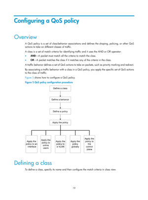 Page 1592 19 
Configuring a QoS policy 
Overview 
A QoS policy is a set of class-behavior associations and defines the shaping, policing, or other QoS 
actions to take on different classes of traffic.  
A class is a set of match criteria for identifying traffic and it uses the AND or OR operator: 
•   AND —A packet must match all the criteria to match the class. 
•   OR—A packet matches the class if it matches any of the criteria in the class. 
A traffic behavior defines a set of QoS actions to take on packets,...