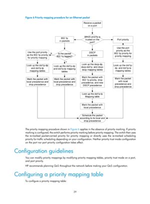 Page 1602 29 
Figure 6 Priority mapping procedure for an Ethernet packet 
 
 
The priority mapping procedure shown in Figure 6 applies in the absence of priority marking. If priority 
marking is configured, the switch performs priority marking before priority mapping. The switch then uses 
the re-marked packet-carried priority for priority mapping or directly uses the re-marked scheduling 
priority for traffic scheduling depending on your configuration. Neither priority trust mode configuration 
on the port nor...