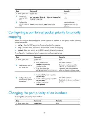 Page 1603 30 
Step Command Remarks 
1.  Enter system view. 
system-view N/A 
2.  Enter priority 
mapping table 
view.   qos map-table 
{ dot1p-dp |  dot1p-lp | dscp-dot1p  | 
dscp-dp |  dscp-dscp }  N/A
 
3.  Configure the 
priority mapping 
table.   import
 import-value-list  export export-value   Newly configured 
mappings overwrite the 
old ones. 
 
 
Configuring a port to trust packet priority for priority 
mapping 
When you configure the trusted packet priority type on an interface or port group, use the...