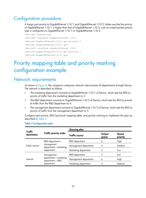 Page 1605 32 
Configuration procedure 
# Assign port priority to GigabitEthernet 1/0/1 and GigabitEthernet 1/0/2. Make sure that the priority 
of GigabitEthernet 1/0/1 is higher than that of GigabitEthernet 1/0/2, and no trusted packet priority 
type is configured on GigabitEthernet 1/0/1 or GigabitEthernet 1/0/2. 
 system-view 
[DeviceC] interface gigabitethernet 1/0/1 
[DeviceC-GigabitEthernet1/0/1] qos priority 3 
[DeviceC-GigabitEthernet1/0/1] quit 
[DeviceC] interface gigabitethernet 1/0/2...