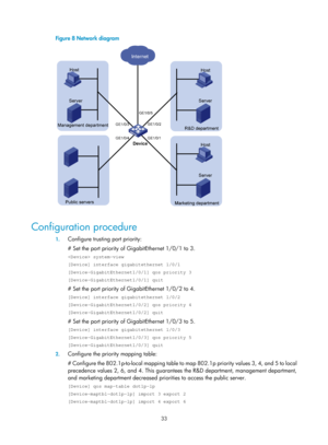 Page 1606 33 
Figure 8 Network diagram 
 
 
Configuration procedure 
1. Configure trusting port priority: 
# Set the port priority of GigabitEthernet 1/0/1 to 3. 
 system-view 
[Device] interface gigabitethernet 1/0/1 
[Device-GigabitEthernet1/0/1] qos priority 3 
[Device-GigabitEthernet1/0/1] quit 
# Set the port priority of GigabitEthernet 1/0/2 to 4. 
[Device] interface gigabitethernet 1/0/2 
[Device-GigabitEthernet1/0/2] qos priority 4 
[Device-GigabitEthernet1/0/2] quit 
# Set the port priority of...