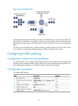 Page 1612 39 
Figure 12 Line rate implementation 
 
 
The token bucket mechanism limits traffic rate when accommodating bursts. It allows bursty traffic to be 
transmitted if enough tokens are available. If toke ns are scarce, packets cannot be transmitted until 
efficient tokens are generated in the token bucket. It restricts the traffic rate to the rate for generating 
tokens. 
Line rate can only limit traffic rate  on a physical interface, and traffic policing can limit the rate of a flow 
on an interface. To...