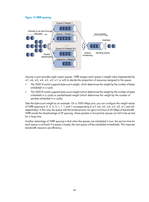 Page 1619 46 
Figure 16 WRR queuing 
 
 
Assume a port provides eight output queues. WRR assigns each queue a weight value (represented by 
w7, w6, w5, w4, w3, w2, w1, or w0) to decide the proportion of resources assigned to the queue.  
•  T h e  55 0 0  S I  sw i t c h  s u p p o r t s  b y t e - c o u n t  w e i g h t,  w h i c h  d e t e r m i n e s  t h e  w e i g h t  b y  t h e  n u m b e r  o f  b y t e s  
scheduled in a cycle. 
•   T h e  55 0 0  E I  s w i t c h  s u p p o r t s  b y t e - c o u n t  w...