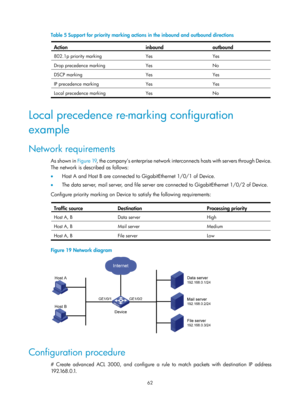 Page 1635 62 
Table 5 Support for priority marking actions in the inbound and outbound directions 
Action inbound
 outbound 
802.1p priority marking  Yes Yes 
Drop precedence marking  Yes No 
DSCP marking  Yes Yes 
IP precedence marking  Yes Yes 
Local precedence marking  Yes No 
 
Local precedence re-marking configuration 
example 
Network requirements 
As shown in Figure 19, the company’s enterprise network interconnects hosts with servers through Device. 
The network is described as follows: 
•   Host A and...
